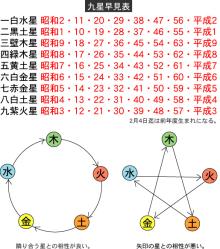 九星占い