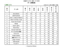 大阪府2部リーグの1〜3位はロンヨンユニ!